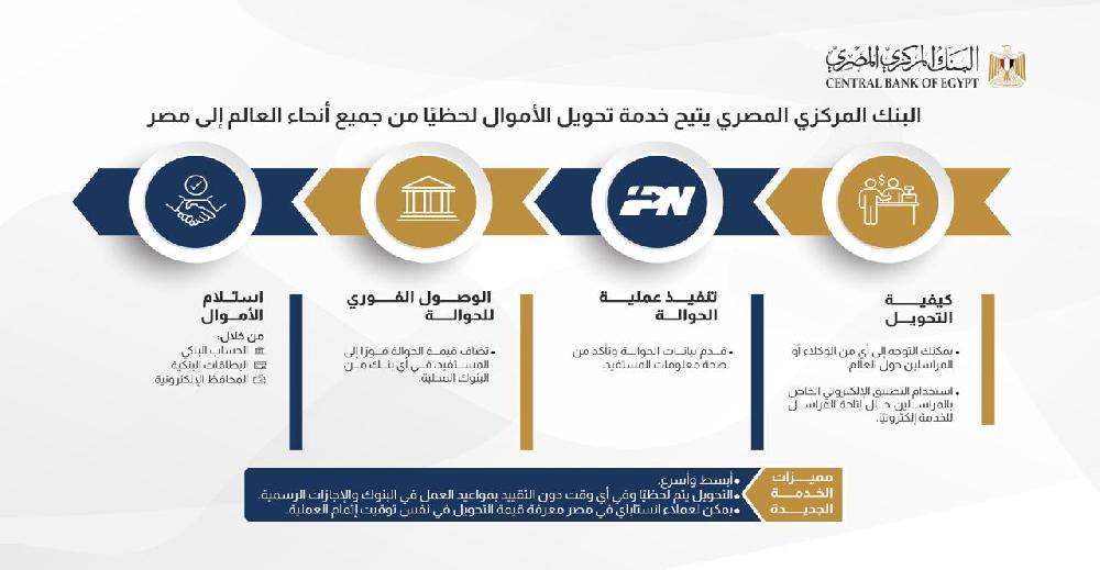  إطلاق خدمة تحويل الأموال لحظيًا من جميع أنحاء العالم إلى مصر