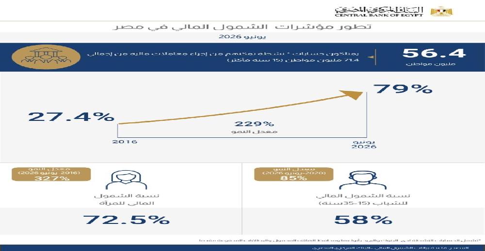  بيانات معدلات الشمول المالي